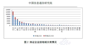 信通院《國內增值電信業務許可情況分析報告》解讀 聚焦第二類增值電信業務的發展態勢與監管格局