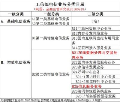互聯(lián)網(wǎng)資質(zhì)之ICP、EDI許可證詳解 第二類(lèi)增值電信業(yè)務(wù)全解析